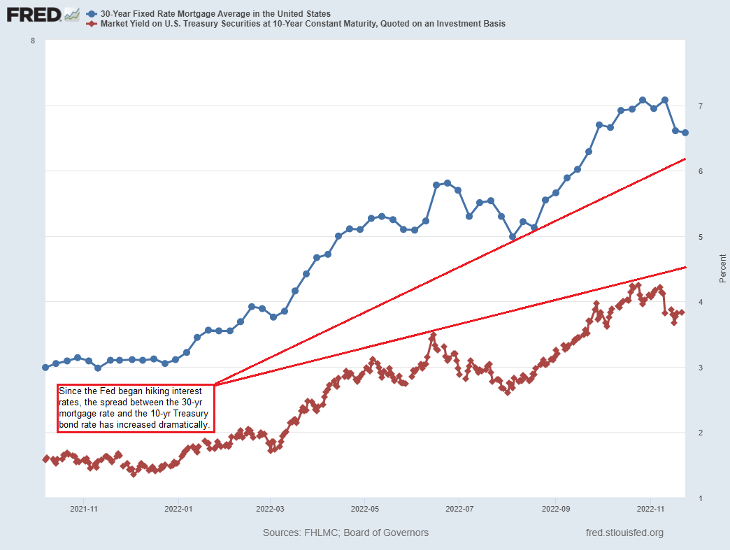 What's going on with mortgage rate "spreads" and why does it matter